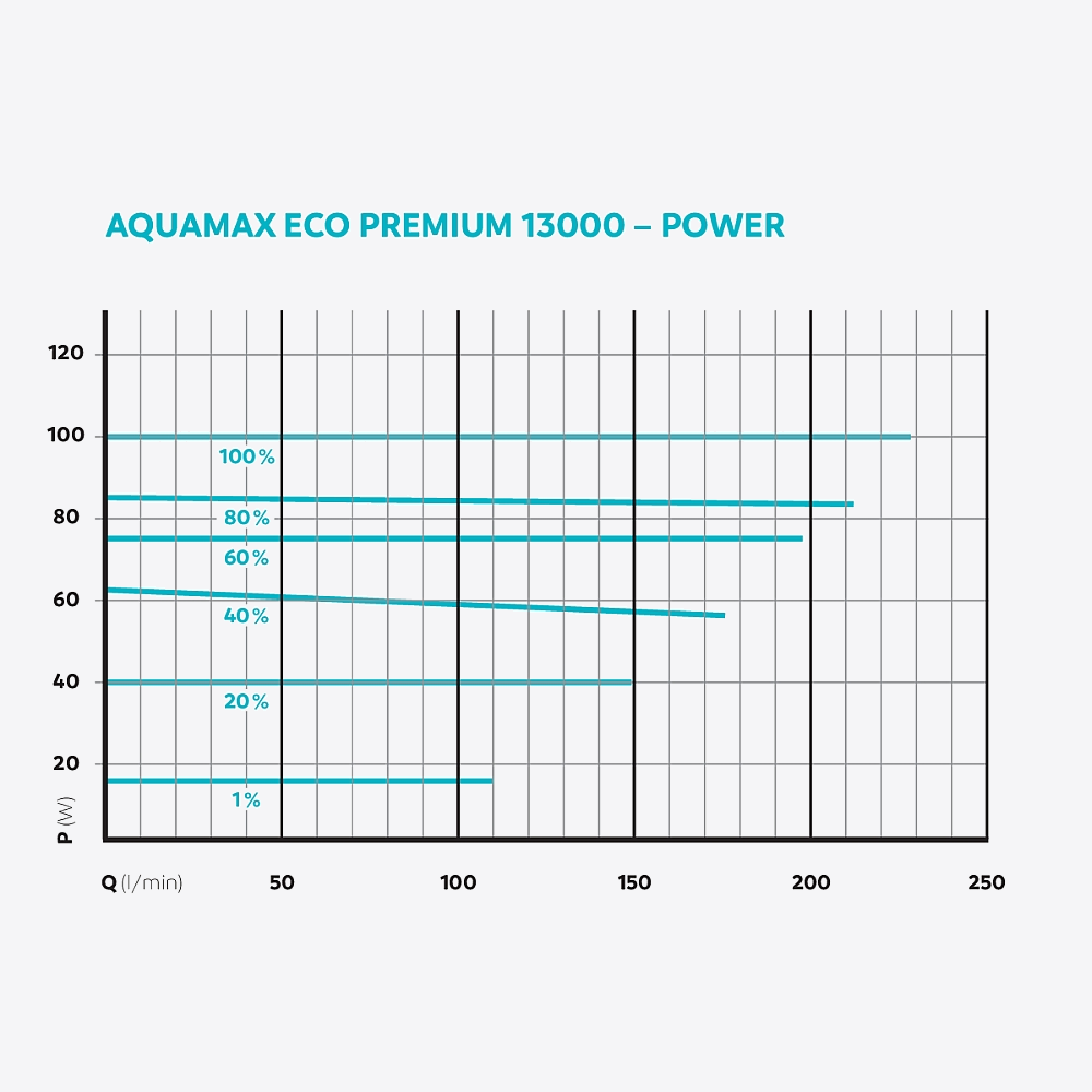 OASE AquaMax Eco Premium Teichpumpe – 5.000, 7.000, 9.000, 13.000, 17.000 & 21.000 – OASE Control-fähige Filter- & Bachlaufpumpe