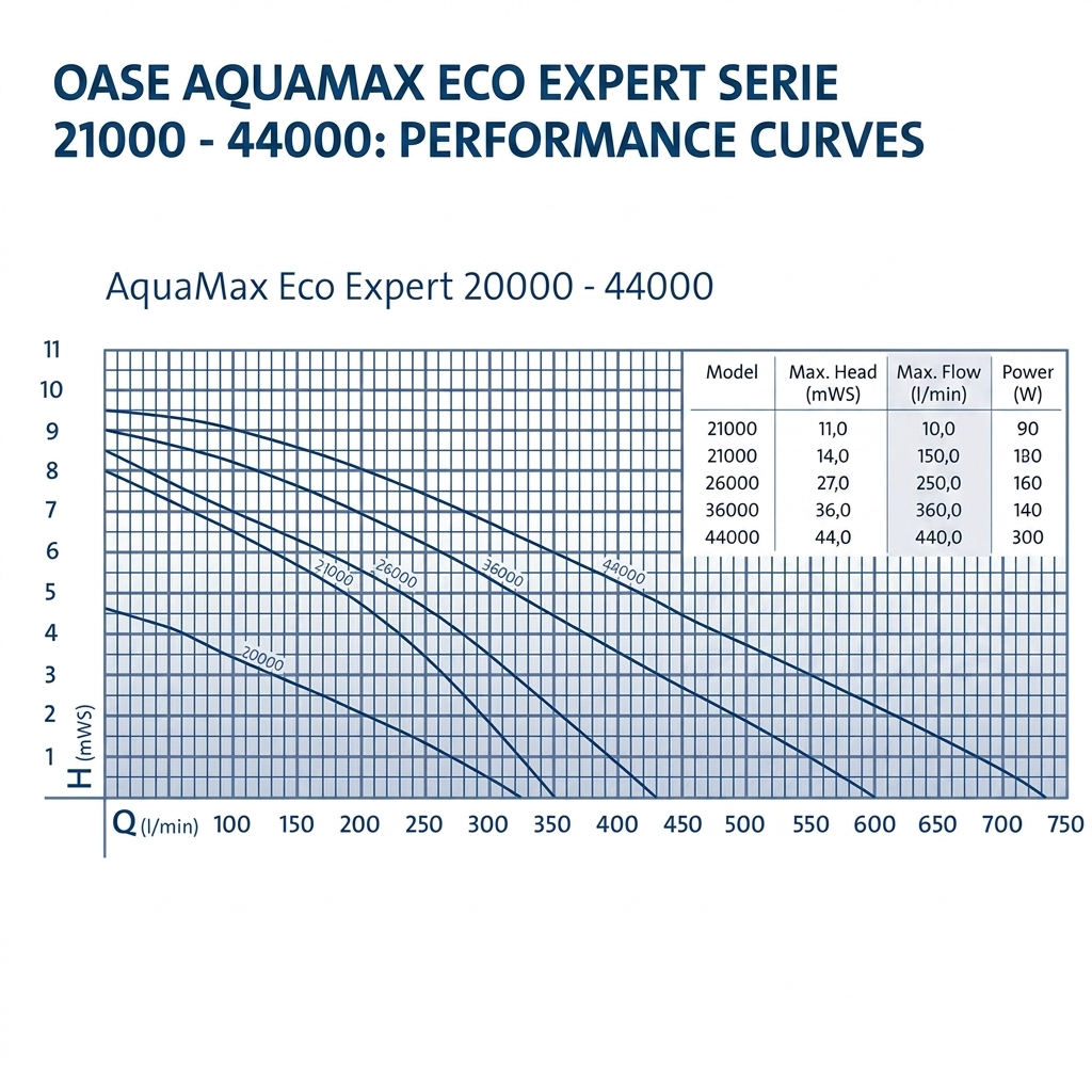 Oase Aquamax ECO Expert Serie 21000 - 44000