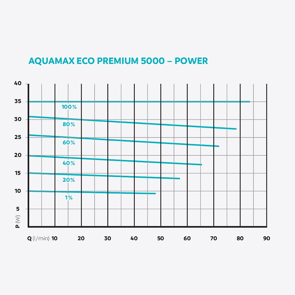 Oase Aquamax Eco Premium Serie 5000 - 21000