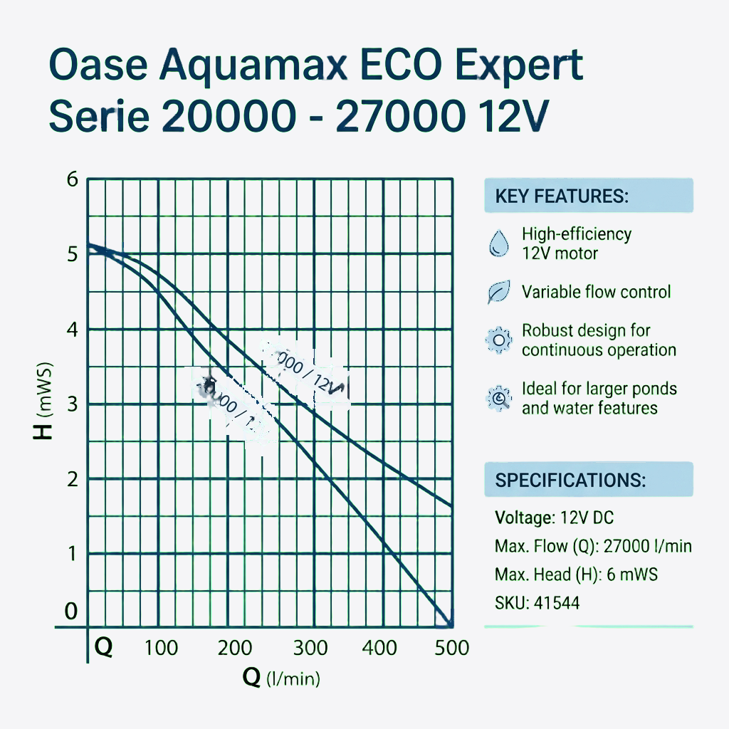 Oase Aquamax ECO Expert Serie 20000 - 27000 12V
