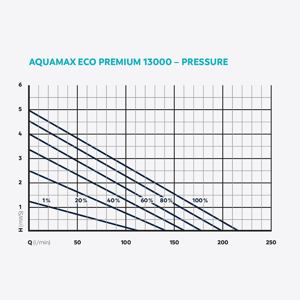 OASE AquaMax Eco Premium Teichpumpe – 5.000, 7.000, 9.000, 13.000, 17.000 & 21.000 – OASE Control-fähige Filter- & Bachlaufpumpe