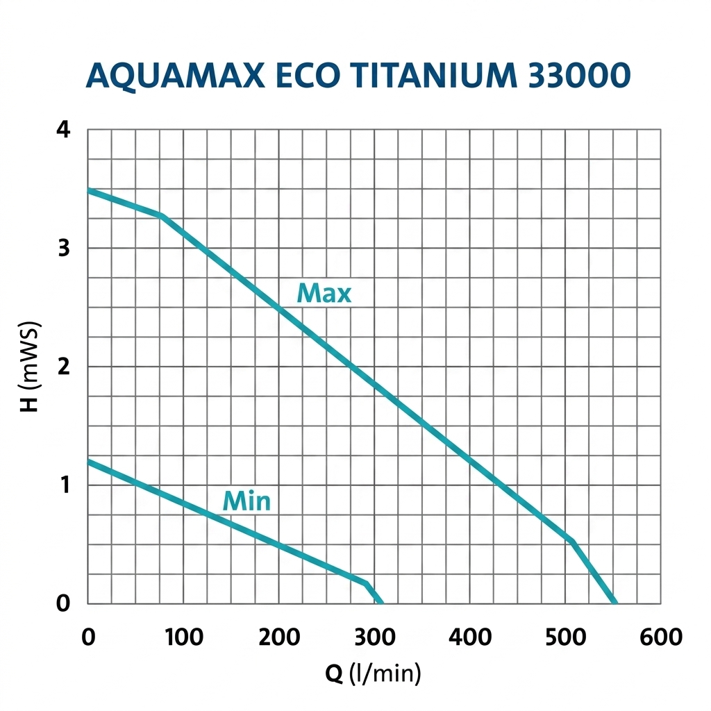 OASE AquaMax Eco Titanium Teichpumpe – 33.000, 51.000 & 81.000 – OASE Control-fähige Schwerkraftfilterpumpe für Koiteiche