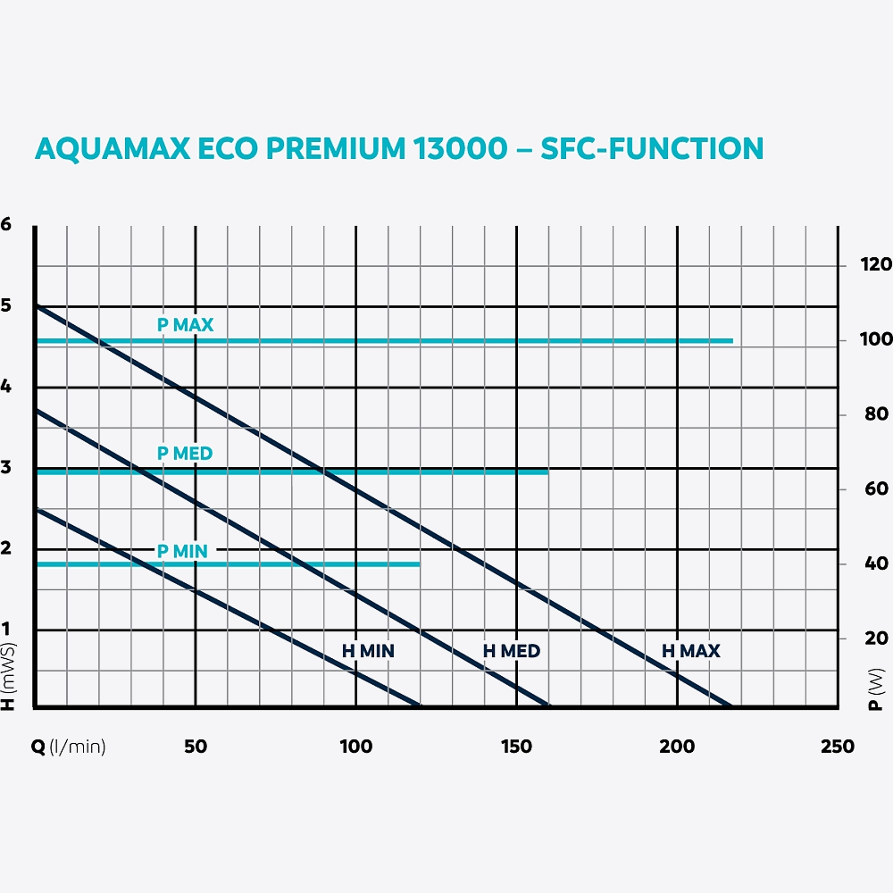 OASE AquaMax Eco Premium Teichpumpe – 5.000, 7.000, 9.000, 13.000, 17.000 & 21.000 – OASE Control-fähige Filter- & Bachlaufpumpe