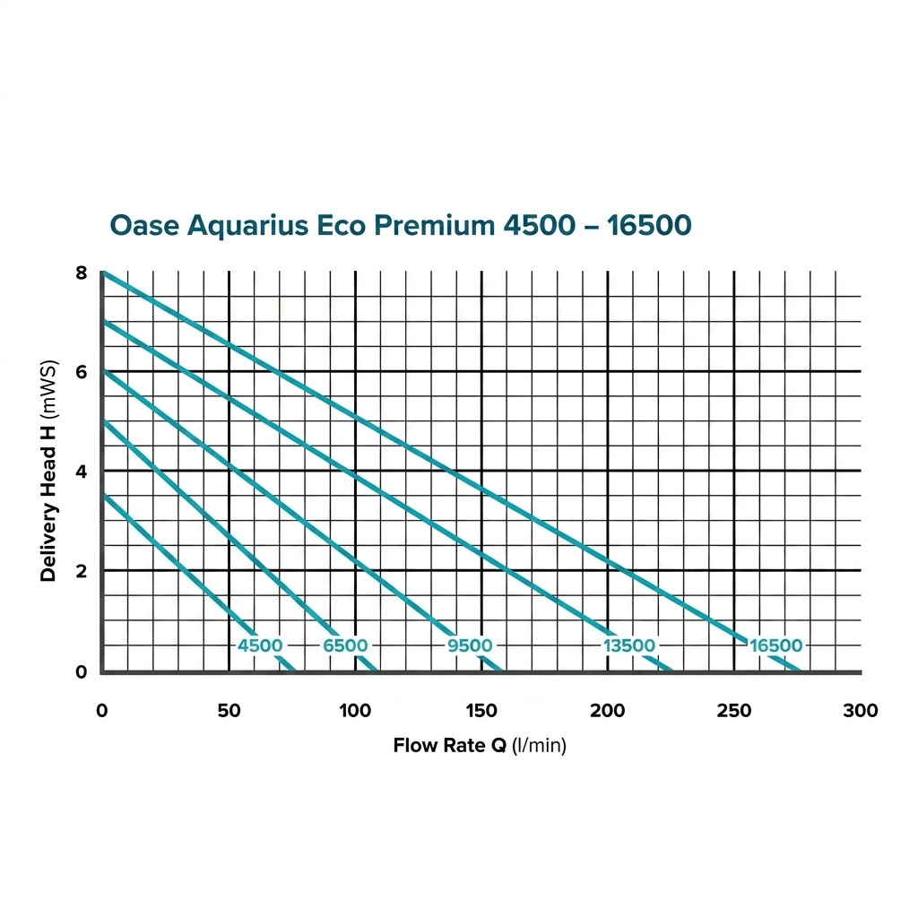 OASE Aquarius Eco Premium Springbrunnenpumpe – 4.500, 6.500, 9.500, 13.500 & 16.500 – OASE Control-fähige Wasserspielpumpe