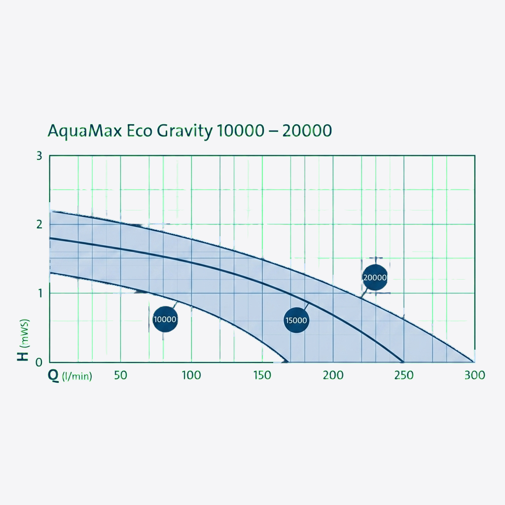 OASE AquaMax Eco Gravity Teichpumpe – 10.000, 15.000 & 20.000 – Filterpumpe für Gravitationsfilter