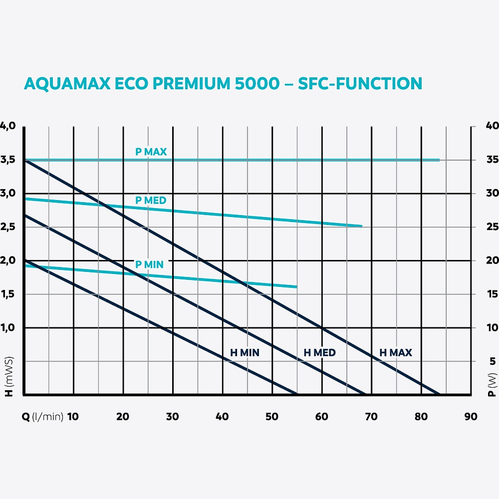 Oase Aquamax Eco Premium Serie 5000 - 21000