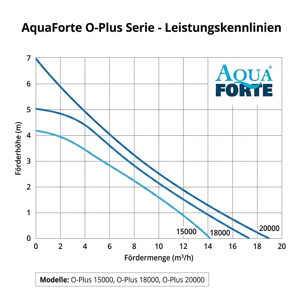 AquaForte Teichpumpen O-Plus Serie 15000 - 20000