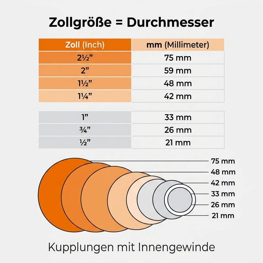 Polypipe PVC-U Verschraubung 40–90 mm Klebemuffe × 1¼″–3″ Innengewinde – Pumpenanschluss, Pumpenkupplung & lösbare Rohrkupplung