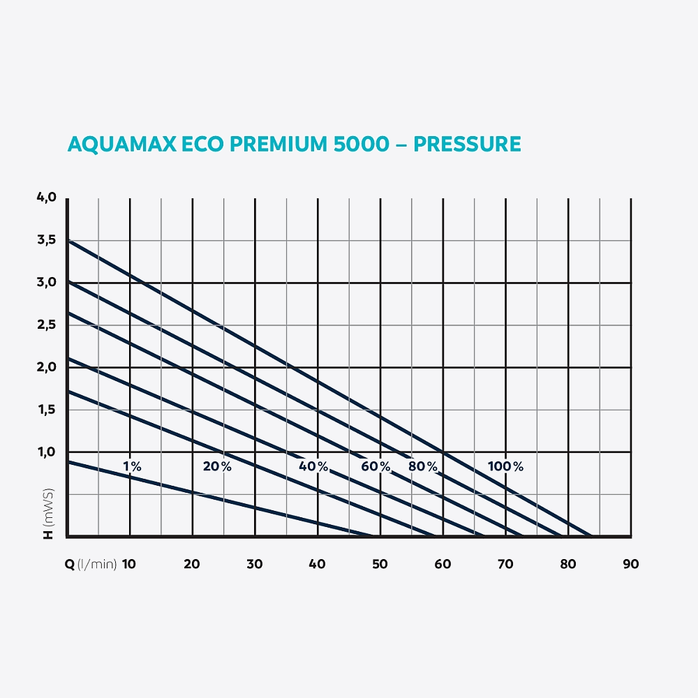 Oase Aquamax Eco Premium Serie 5000 - 21000