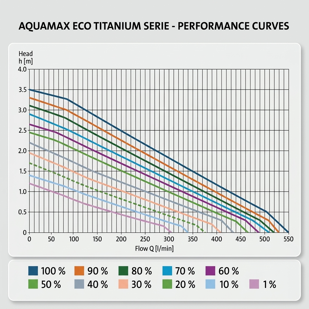 OASE AquaMax Eco Titanium Teichpumpe – 33.000, 51.000 & 81.000 – OASE Control-fähige Schwerkraftfilterpumpe für Koiteiche