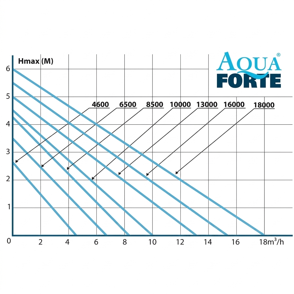 AquaForte O-Serie Teichpumpe – O 18.000 – Filterpumpe für Teichfilter