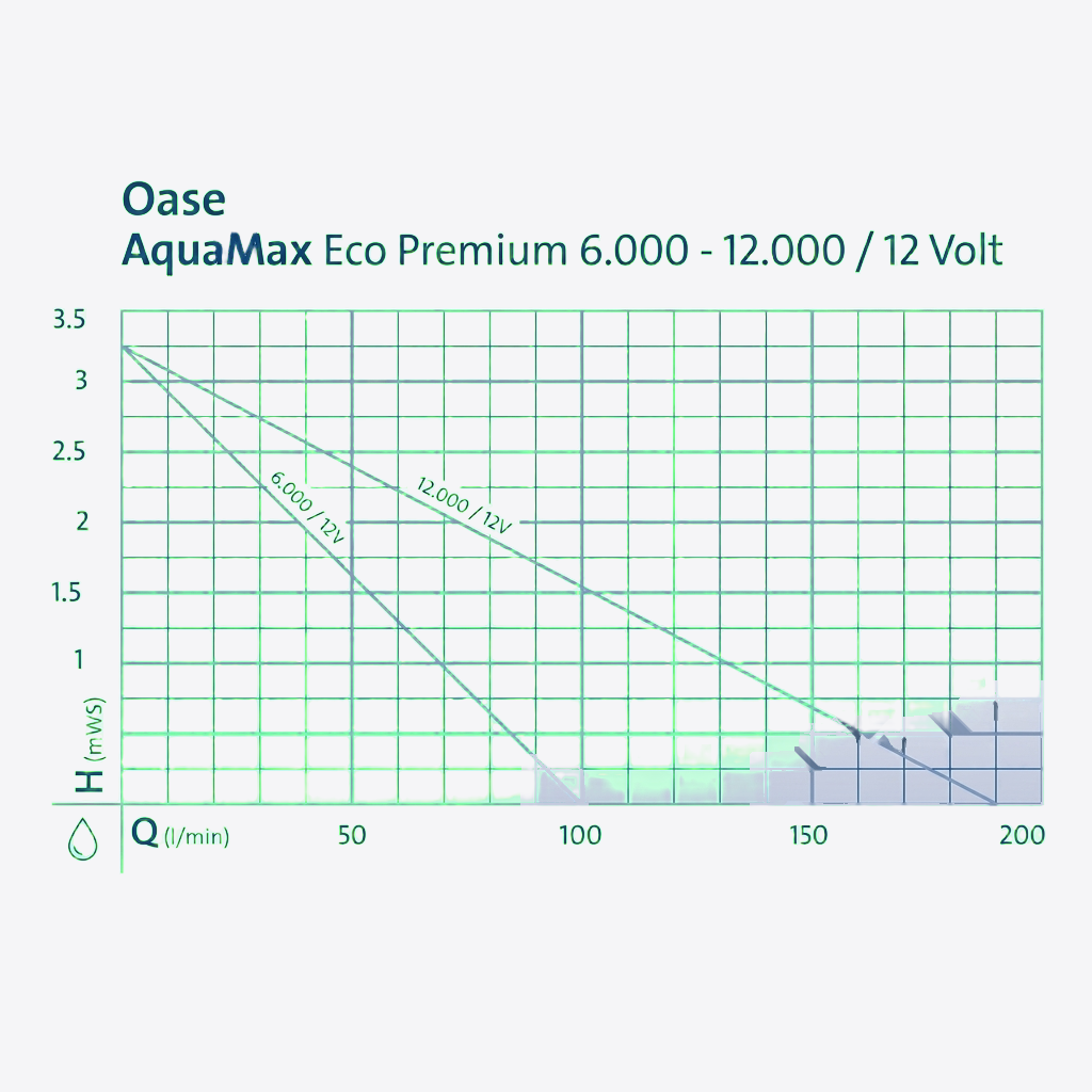 OASE AquaMax Eco Premium 12 V Schwimmteichpumpe – 6.000 & 12.000 – Filterpumpe für Schwimm- & Badeteiche