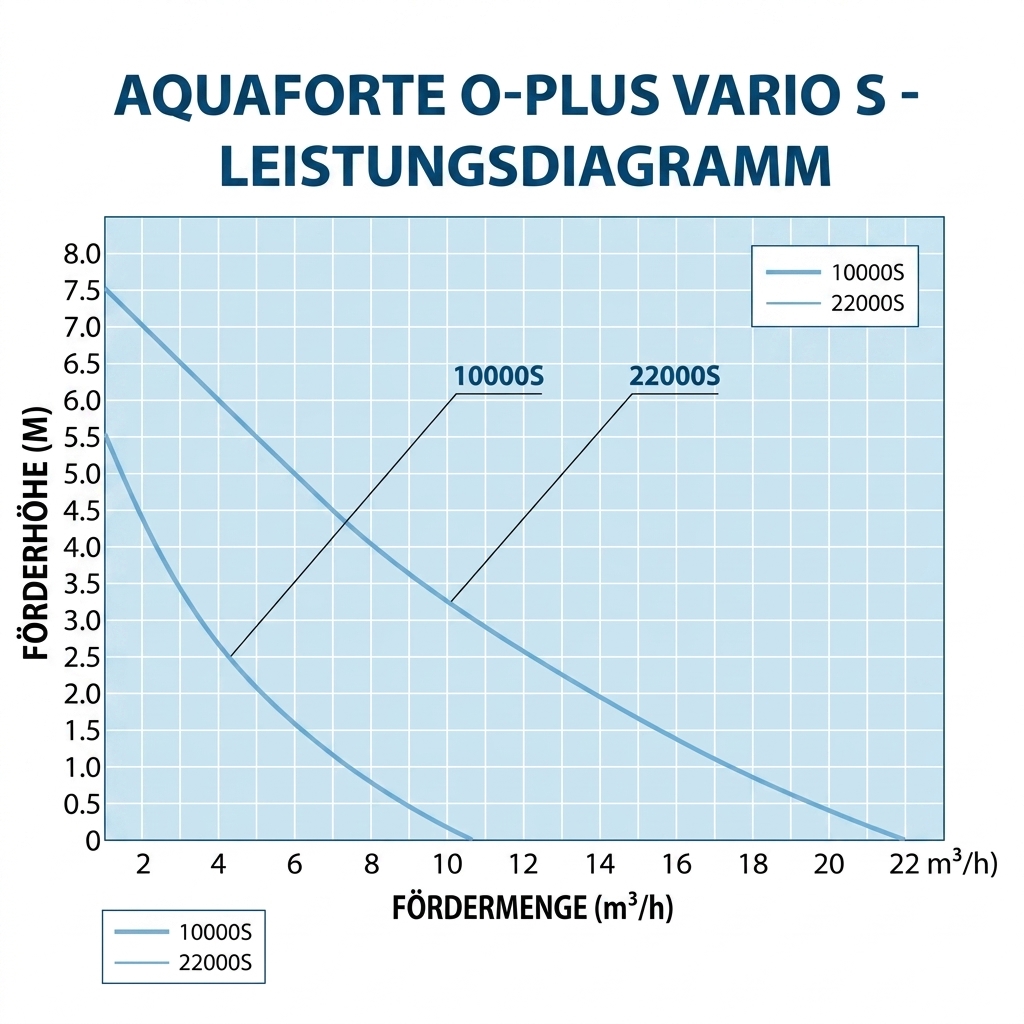 AquaForte O-Plus Vario S Teichpumpen 10.000 - 22.000